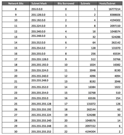 IPv4 - Subnetting (CIDR).