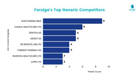 Farxiga patent expiration: Drug patents expiring in 2025 - GreyB