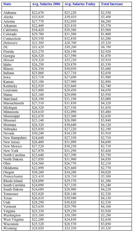 Pharmacy Technician Salaries: How Much Do Pharmacy Technicians Earn? | PharmacyTechnicianReview.com