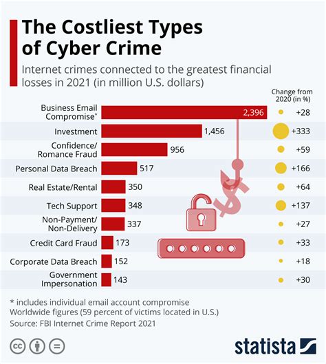 Types Of Cyber Crime