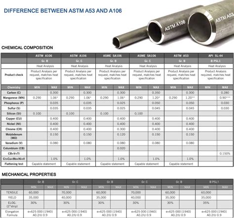 ASTM A106 Grade B Pipe and SA 106 Gr B Seamless/ Galvanized/ Sch 40
