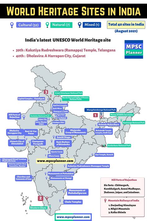 UNESCO World Heritage Sites in India : UPSC Planner Environment