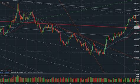 Gold Forecast 2023 - Index Setups