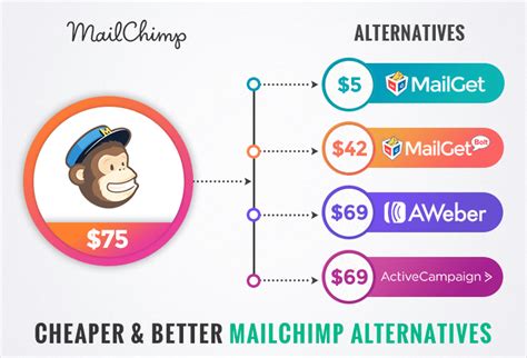 5+ Cheaper & Better MailChimp Alternatives [60 Days FREE Trial]