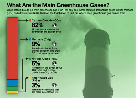 Sources of Greenhouse Gases | PBS LearningMedia