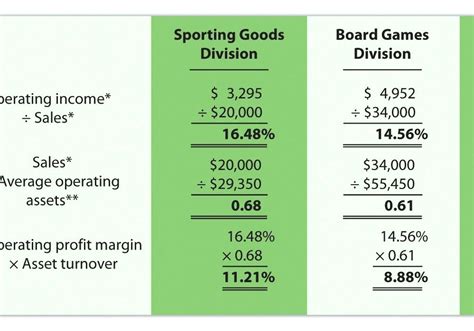 Operating Margin - Calculate Operating Profit Margin