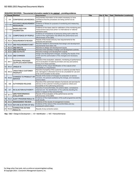 ISO 9001:2015 Documentation Requirements | Concentric Global