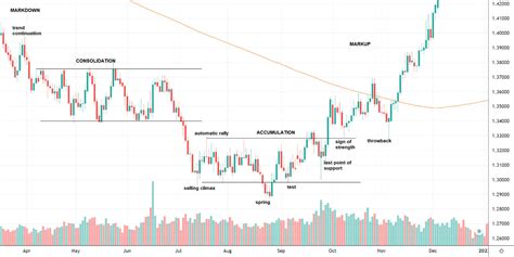 The Wyckoff Method | Everything you need to know