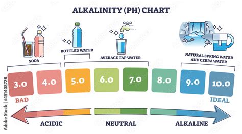 Alkalinity PH chart with water acidity from bad to ideal outline diagram. Labeled educational ...