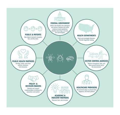 CDC Nat'l Framework: Strategy for Vector-Borne Diseases Prevention ...