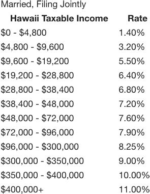 Cost of Living in Hawaii 2024 | Affording Paradise