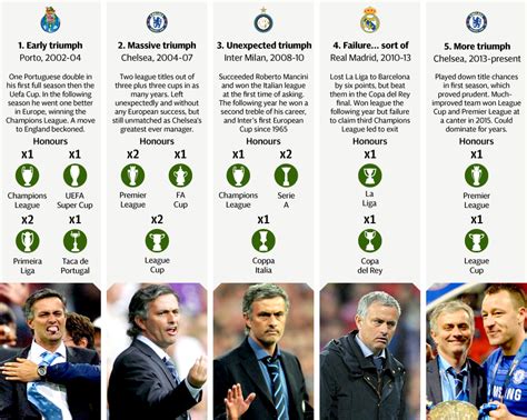 Jose Mourinho: the five trophy-winning ages of the Chelsea manager - Telegraph