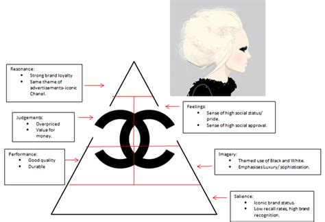 Solved Draw and explain a Brand Resonance Pyramid for the | Chegg.com