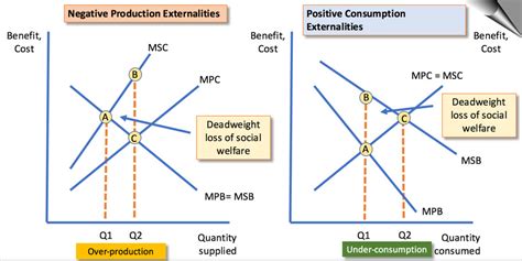 4.1.8.4 Positive and negative externalities of Consumption and ...