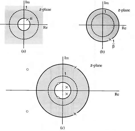 Region of convergence (ROC) for (a) ( − ) and (b) ( − ), while (c ...