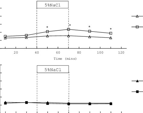 Urinary potassium excretion (E K ) before and after hypertonic saline... | Download Scientific ...