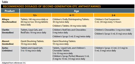 Allegra Dosage Chart