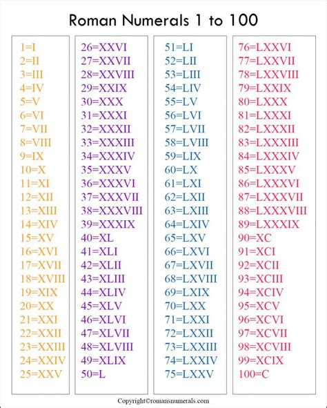 Roman Numerals 1-100 Chart Free Printable in PDF