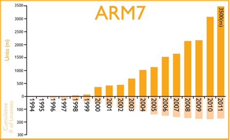 A Historical look at Arm holdings from 1997-2015 - Architectures and ...