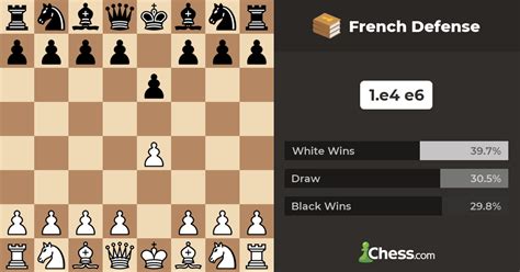 French Defense - Chess Openings - Chess.com