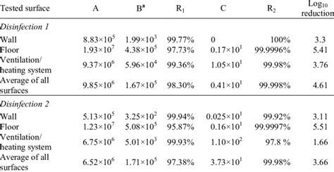 Total number of mesophilic aerobes and facultative anaerobes tested... | Download Scientific Diagram