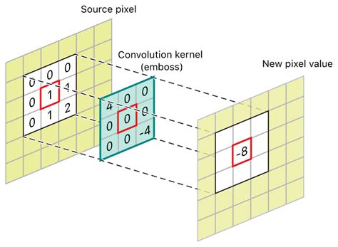 Blurring an image | Apple Developer Documentation