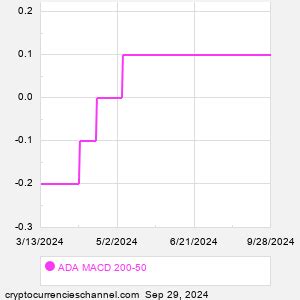 Cardano Historical Price Chart