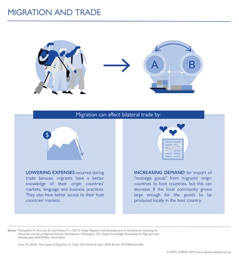 Migration and trade | Migration data portal