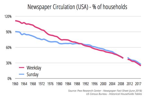 The Updated (and scary) Circulation and Revenue Figures for Newspapers ...