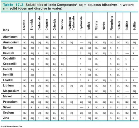 Precipitate Reactions - The Science Corner