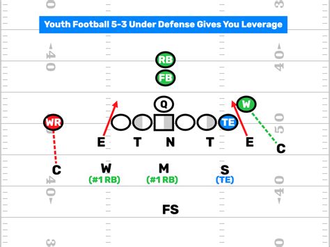 Youth Football 5-3 Under Defense & More - FirstDown PlayBook