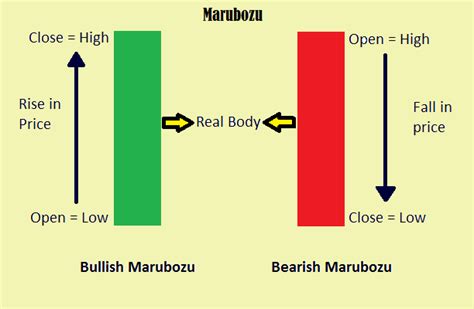 Marubozu - Single Candlestick Pattern - Aim Arrow