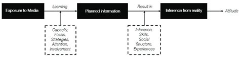 Cultivation theory. Source: Authors. | Download Scientific Diagram