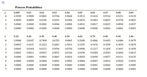 Solved Consider a Poisson probability distribution with X 2. | Chegg.com