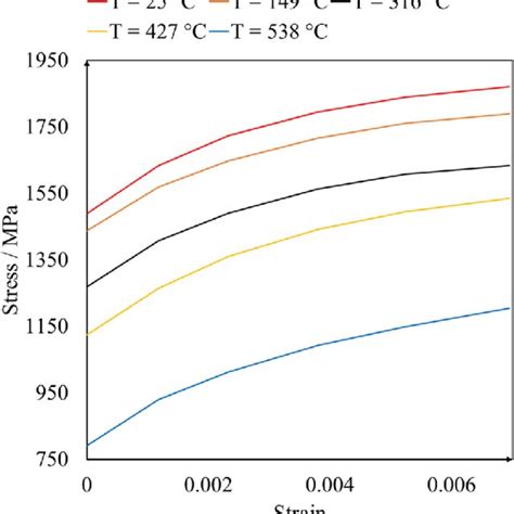 Flow curves of the austenite phase [64]. | Download Scientific Diagram