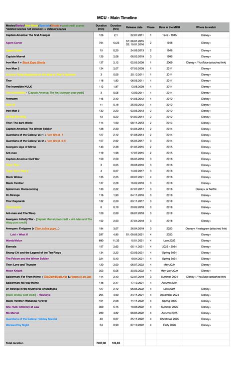 just made this mcu timeline, hope you enjoy it. : r/marvelstudios