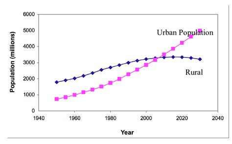 Urban and Rural Population of the World (1950-2030) (Source: UN 2005) | Download Scientific Diagram