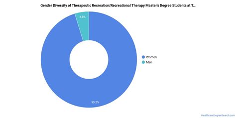 The Therapeutic Recreation/Recreational Therapy Major at Texas State University - Healthcare ...