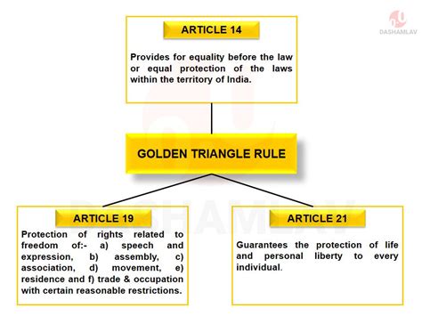 Golden Triangle Jurisprudence: Article 14, 19 and 21 of Indian Constitution