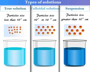 Colloid - Solution, Definition, Examples, Types, Properties