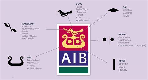 AIB - A digital first strategy. - Originate