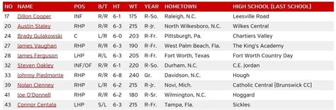 A look at the 2018 NC State Baseball Roster - Backing The Pack