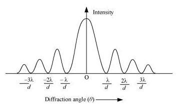 What is diffraction of light? Draw a graph showing the variation of intensity with angle in a ...