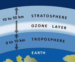 Science News | Atmosphere Layers | Tech Hydra