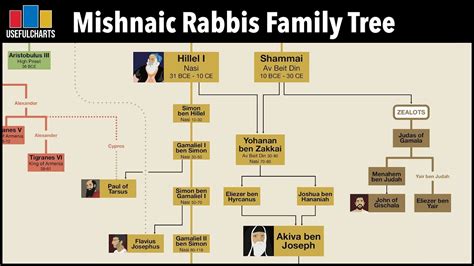 Mishnaic Rabbis Family Tree - YouTube