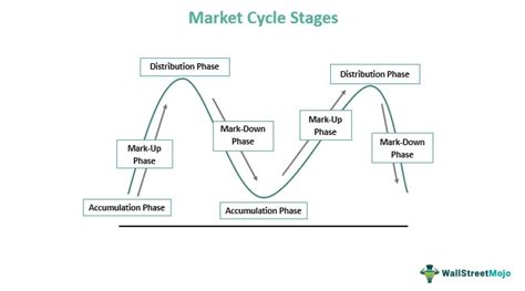 Market Cycle - What Is It, Chart, Stages, Vs Economic Cycle