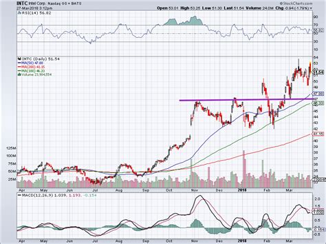 Intel Corporation Stock Looks OK, but the Competition Looks Much Better