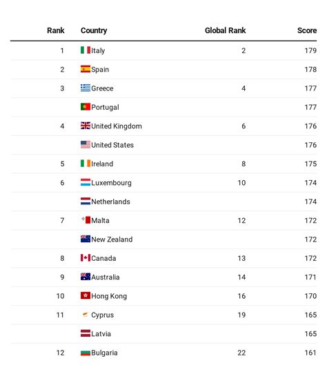 Best Passport Rankings 2020 – Best Citizenships