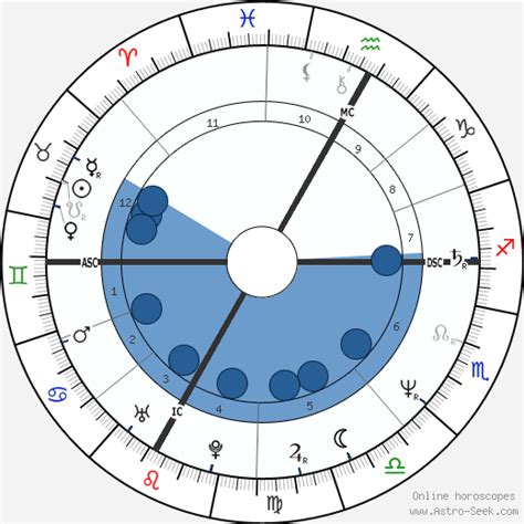 Birth chart of Phil Mahre - Astrology horoscope