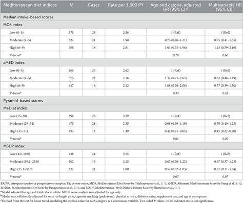 Frontiers | Indices of Mediterranean diet adherence and breast cancer ...